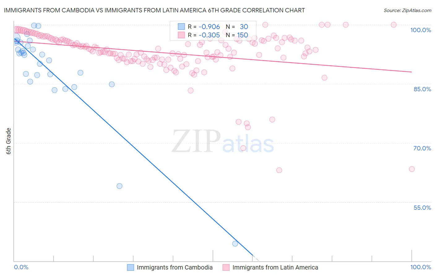 Immigrants from Cambodia vs Immigrants from Latin America 6th Grade