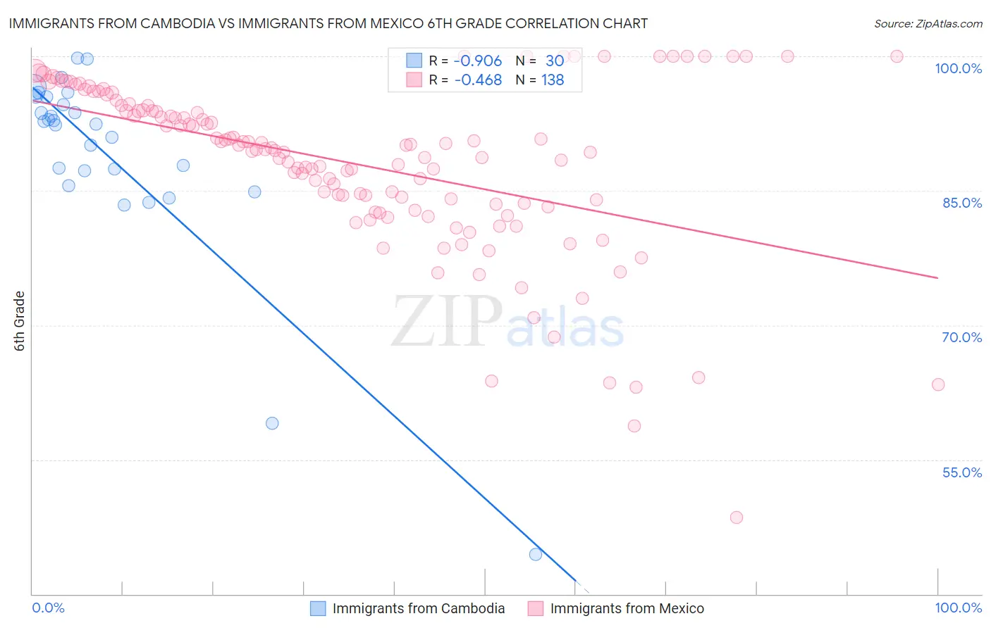 Immigrants from Cambodia vs Immigrants from Mexico 6th Grade