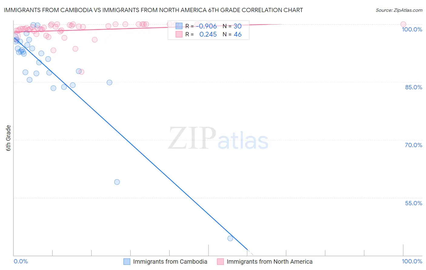 Immigrants from Cambodia vs Immigrants from North America 6th Grade