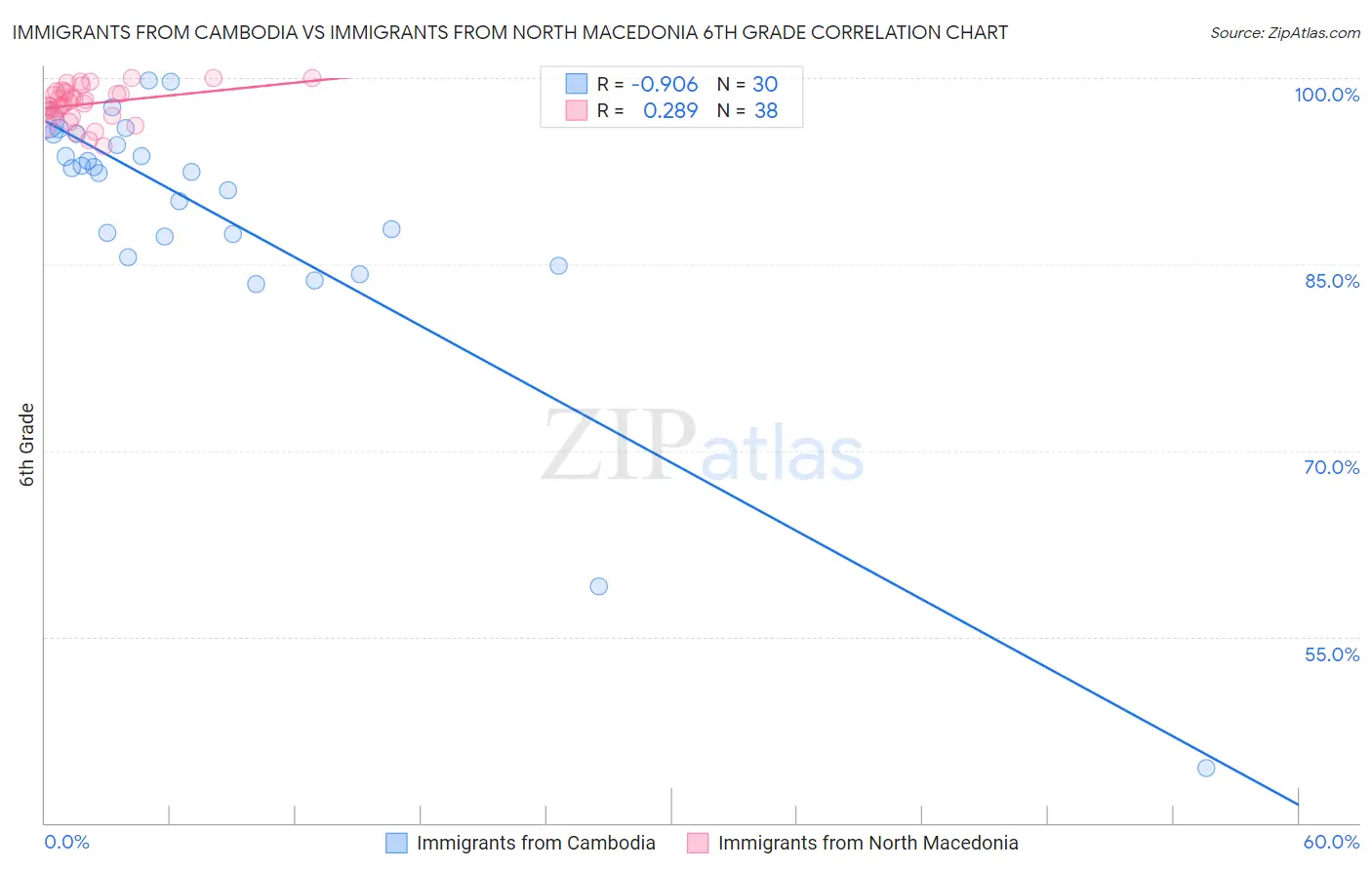 Immigrants from Cambodia vs Immigrants from North Macedonia 6th Grade