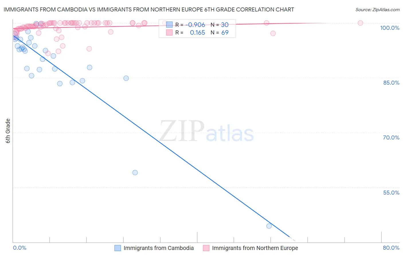 Immigrants from Cambodia vs Immigrants from Northern Europe 6th Grade