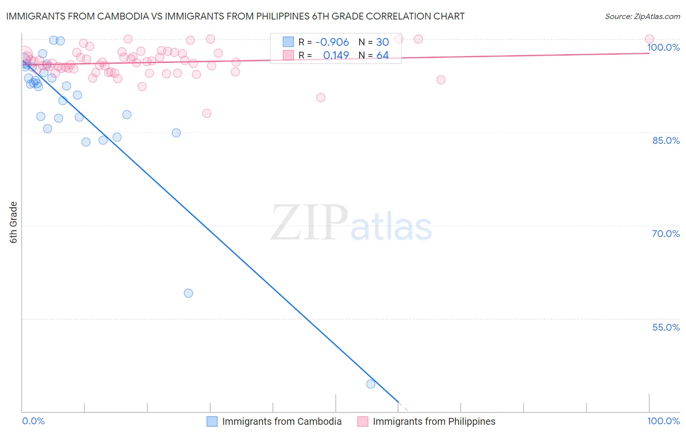 Immigrants from Cambodia vs Immigrants from Philippines 6th Grade