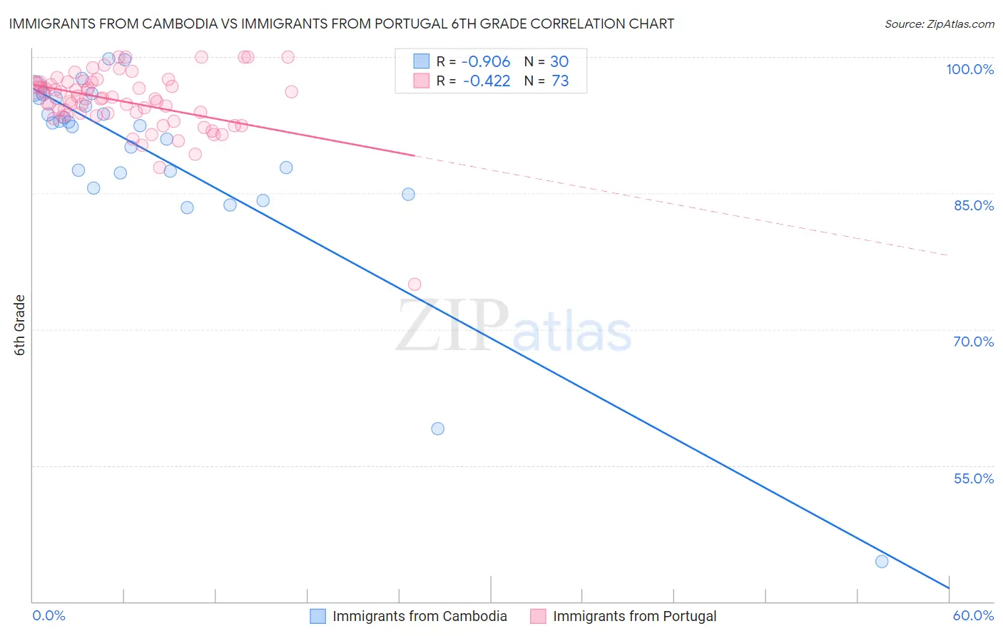Immigrants from Cambodia vs Immigrants from Portugal 6th Grade