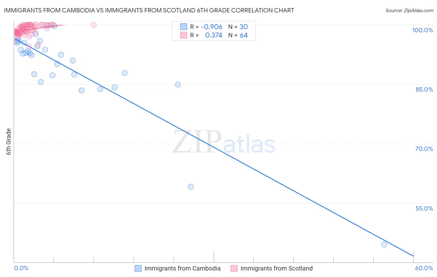 Immigrants from Cambodia vs Immigrants from Scotland 6th Grade