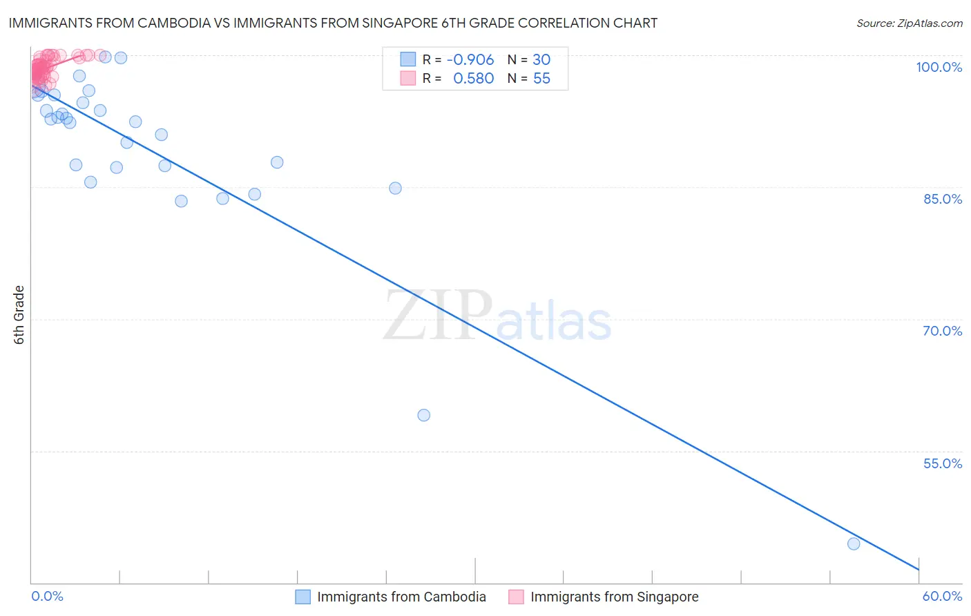 Immigrants from Cambodia vs Immigrants from Singapore 6th Grade