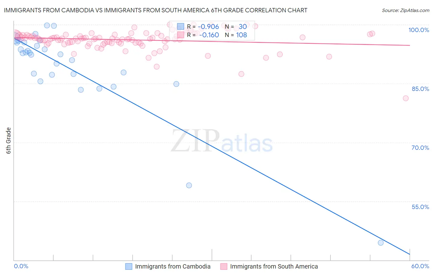 Immigrants from Cambodia vs Immigrants from South America 6th Grade
