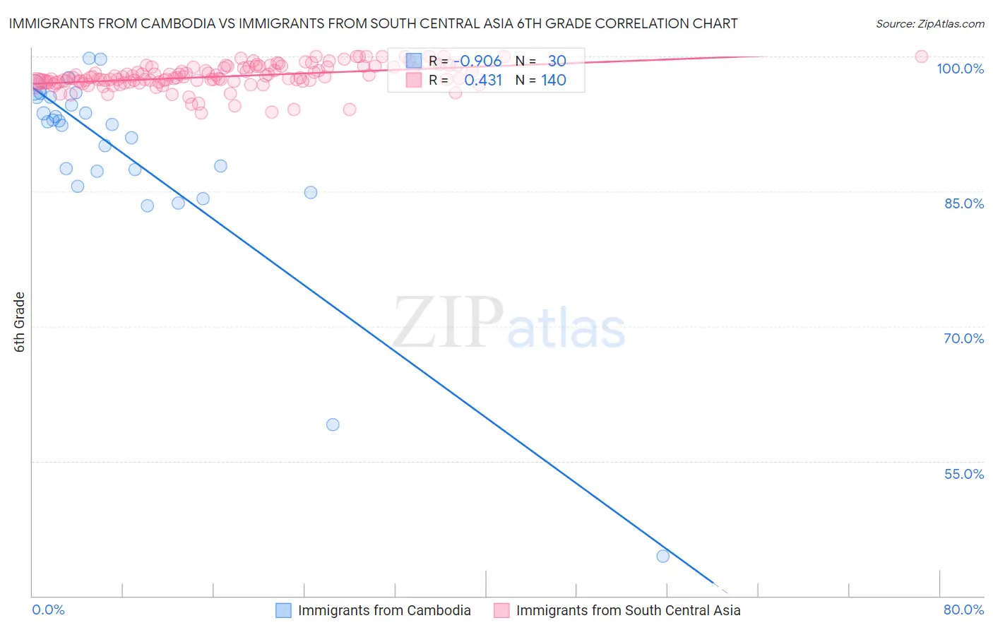 Immigrants from Cambodia vs Immigrants from South Central Asia 6th Grade