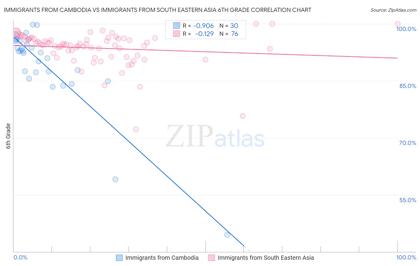Immigrants from Cambodia vs Immigrants from South Eastern Asia 6th Grade
