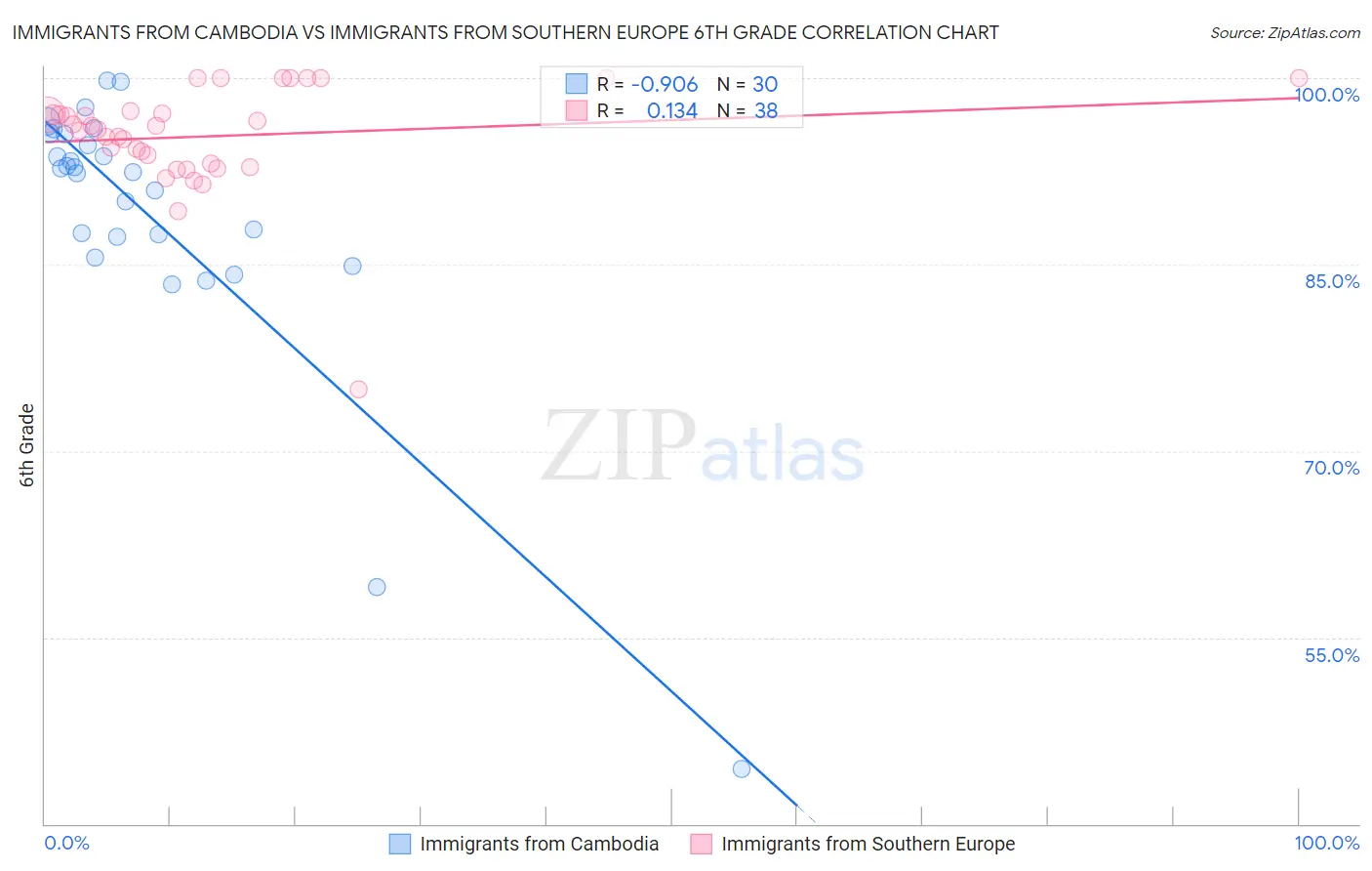 Immigrants from Cambodia vs Immigrants from Southern Europe 6th Grade