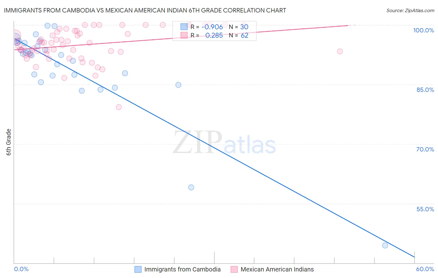 Immigrants from Cambodia vs Mexican American Indian 6th Grade