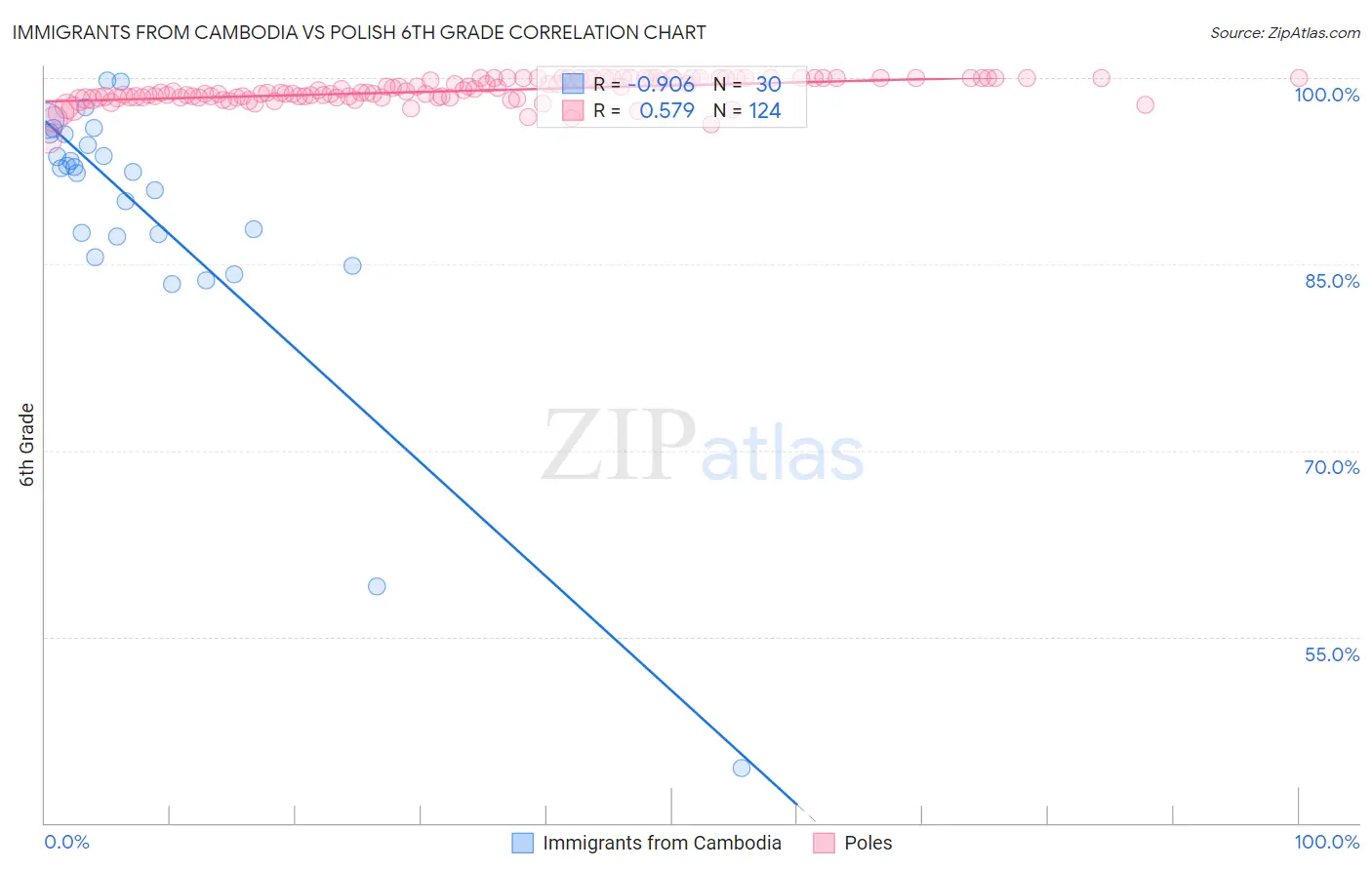 Immigrants from Cambodia vs Polish 6th Grade
