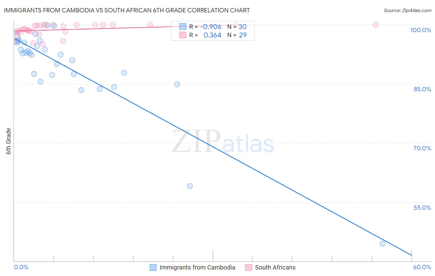 Immigrants from Cambodia vs South African 6th Grade