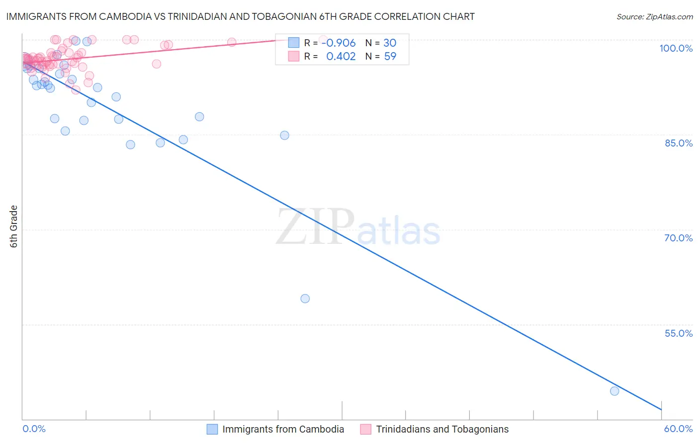 Immigrants from Cambodia vs Trinidadian and Tobagonian 6th Grade