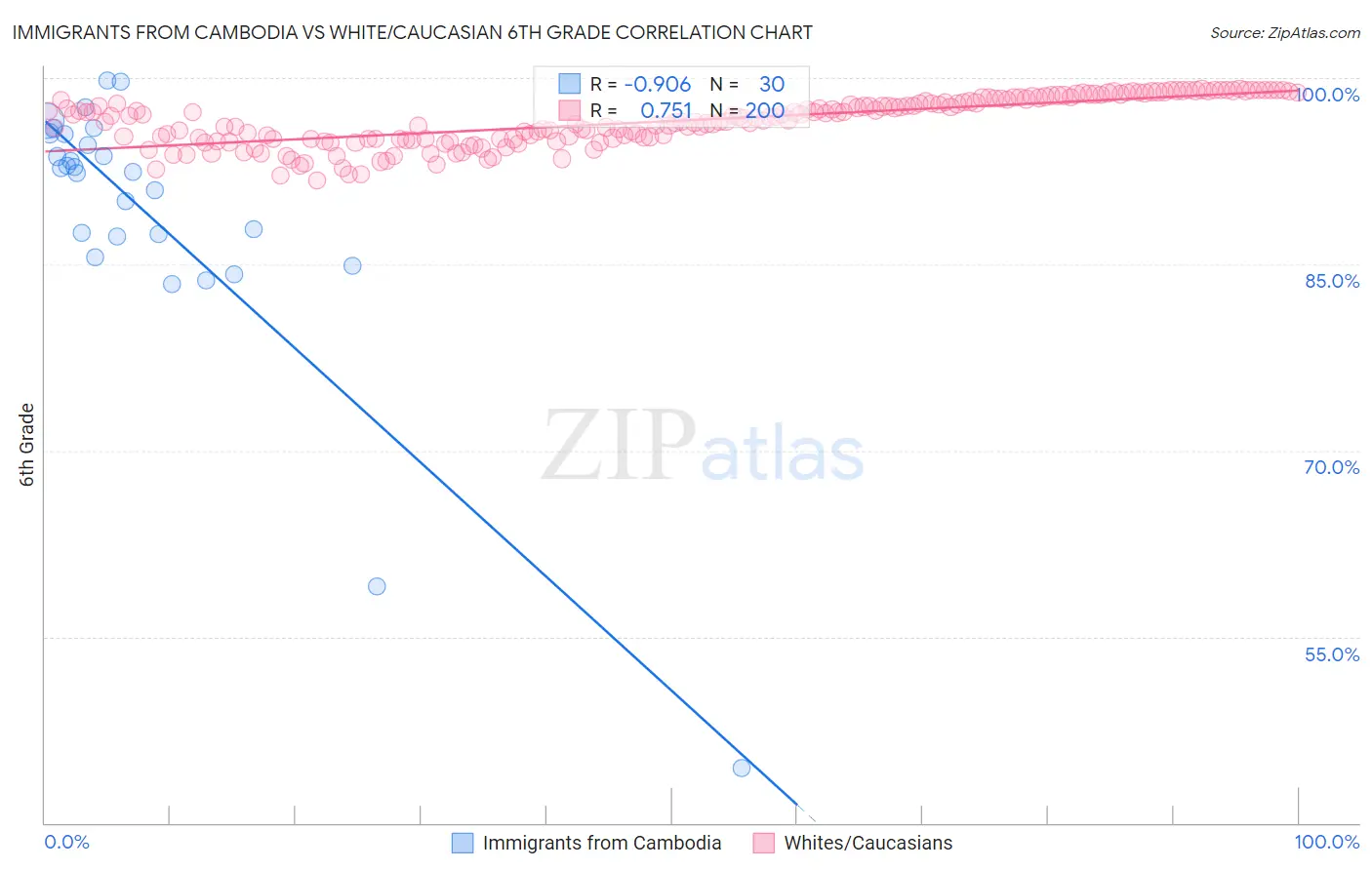 Immigrants from Cambodia vs White/Caucasian 6th Grade