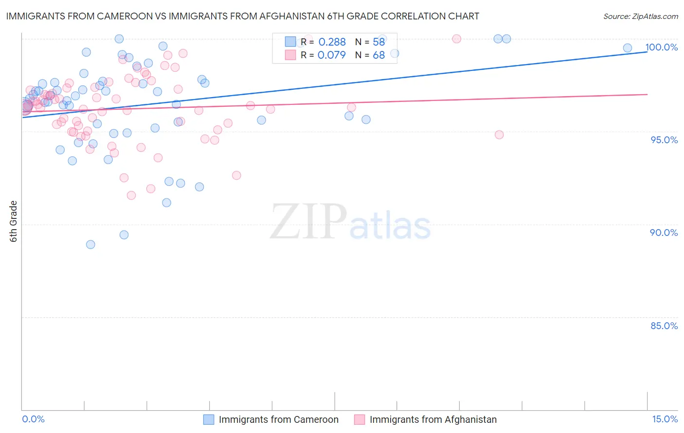 Immigrants from Cameroon vs Immigrants from Afghanistan 6th Grade