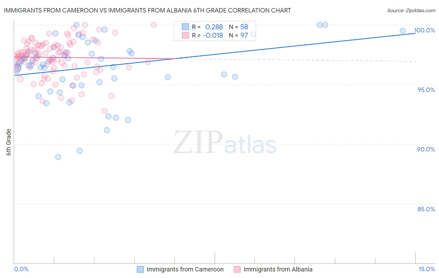 Immigrants from Cameroon vs Immigrants from Albania 6th Grade