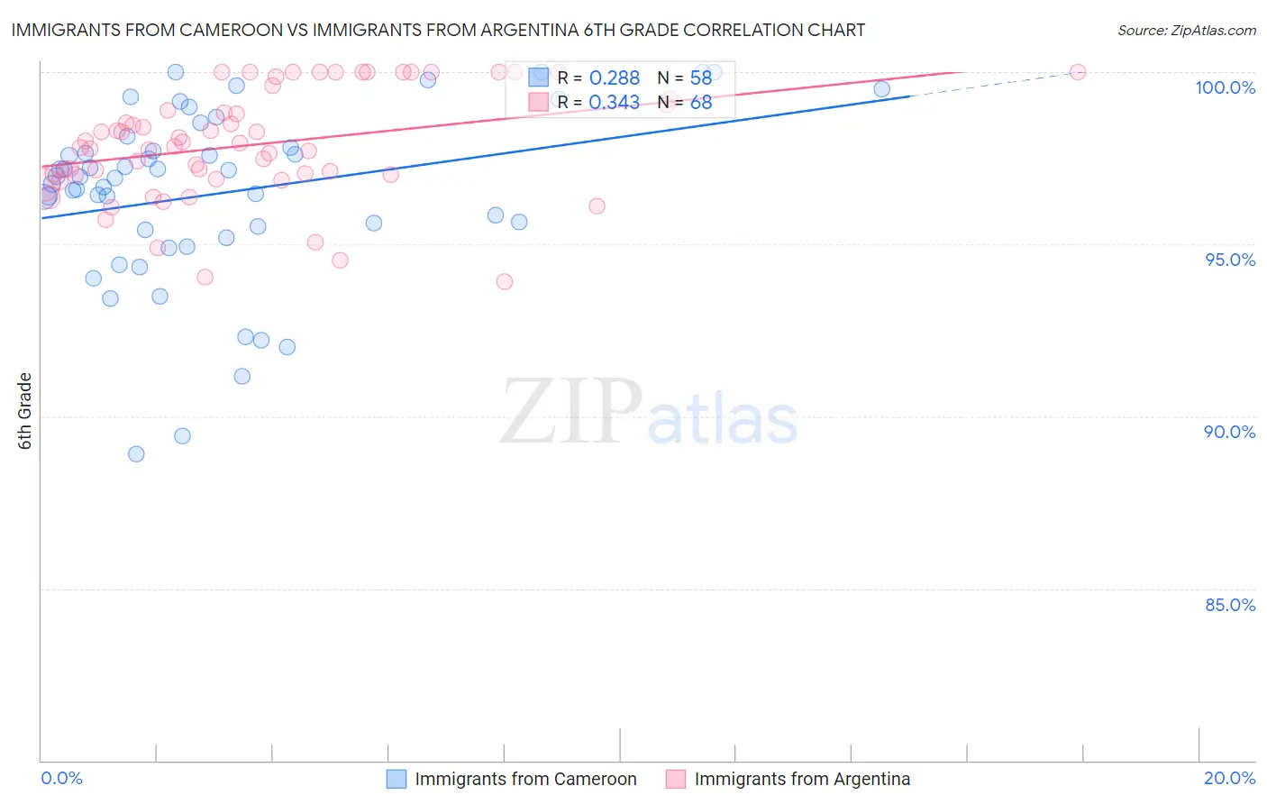 Immigrants from Cameroon vs Immigrants from Argentina 6th Grade
