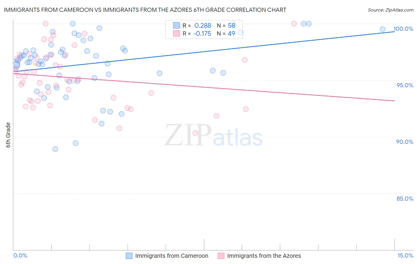 Immigrants from Cameroon vs Immigrants from the Azores 6th Grade