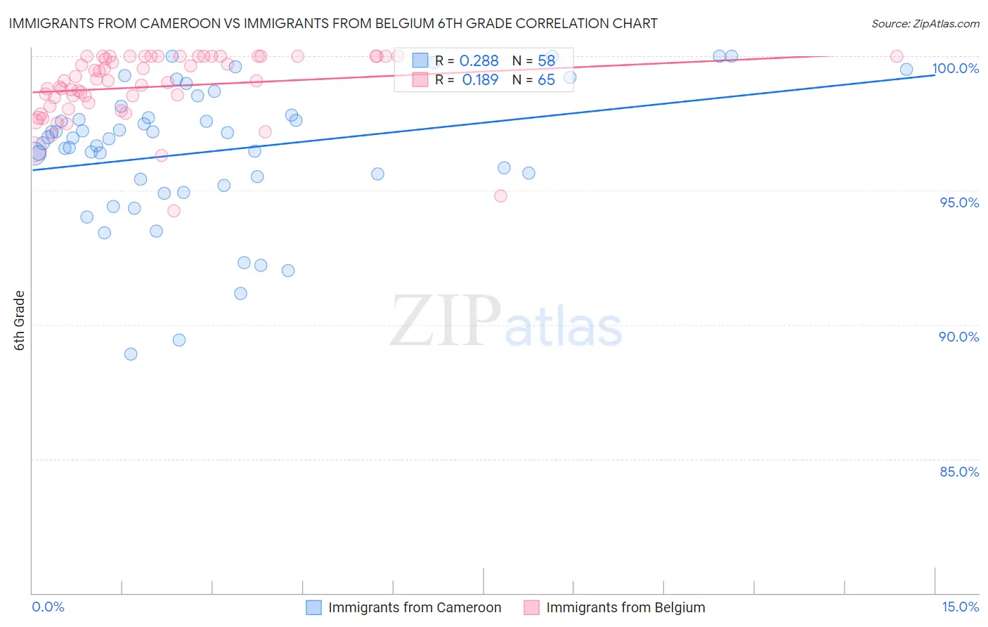 Immigrants from Cameroon vs Immigrants from Belgium 6th Grade