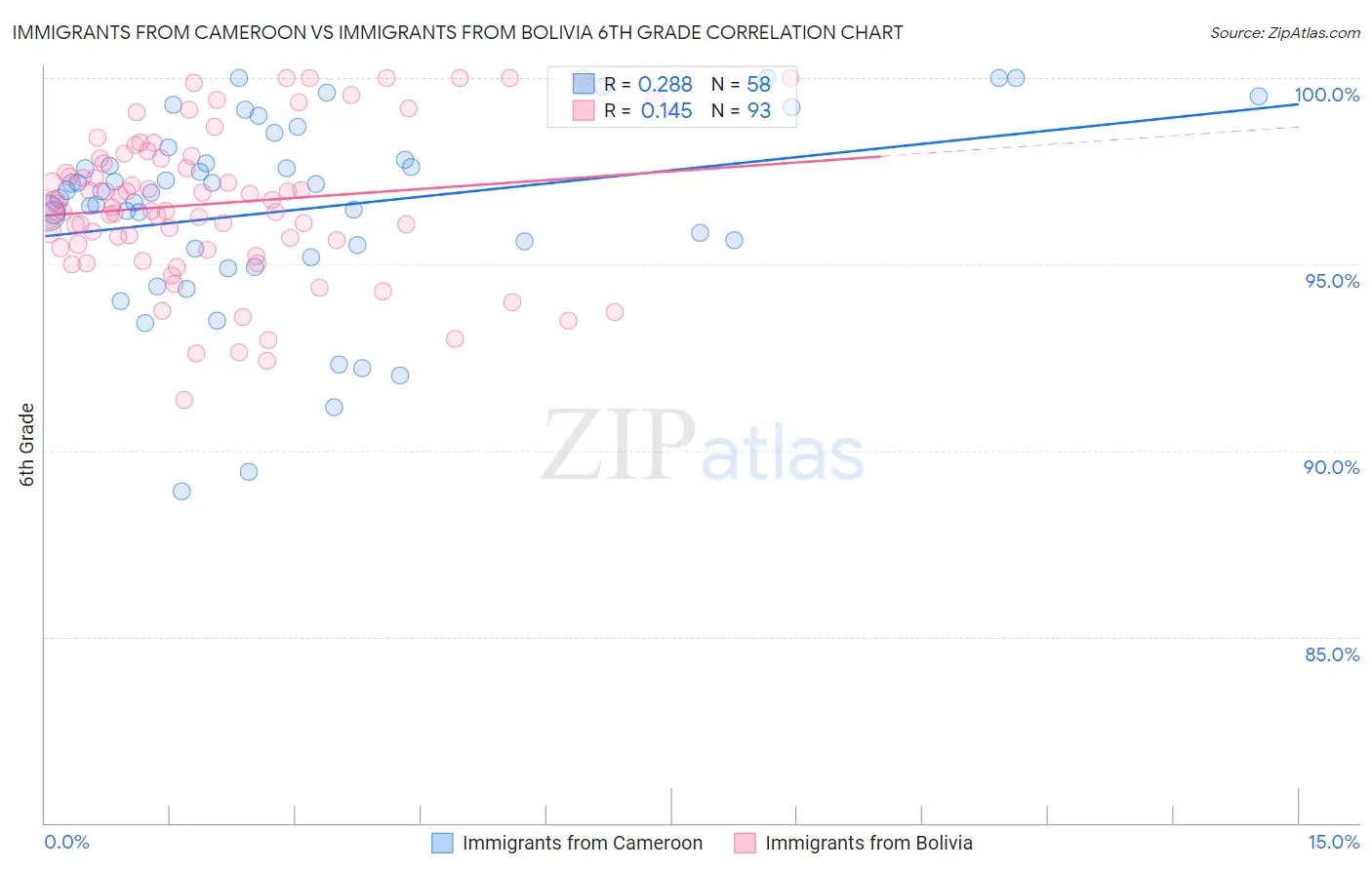 Immigrants from Cameroon vs Immigrants from Bolivia 6th Grade