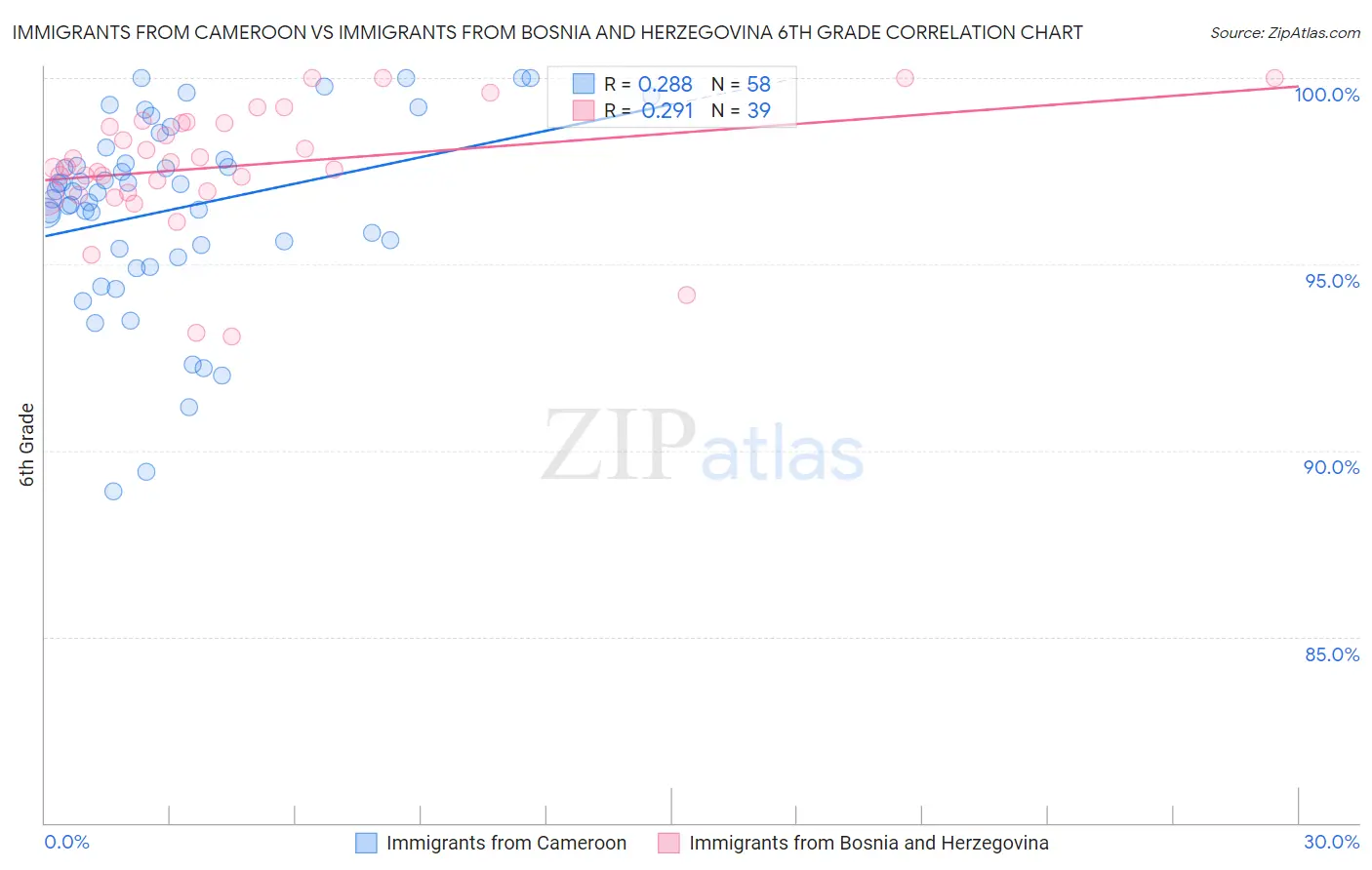 Immigrants from Cameroon vs Immigrants from Bosnia and Herzegovina 6th Grade
