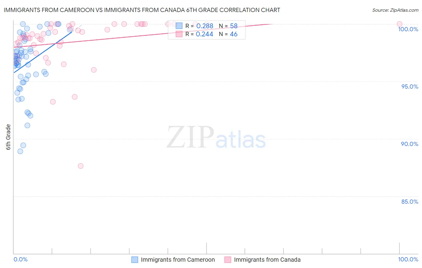 Immigrants from Cameroon vs Immigrants from Canada 6th Grade