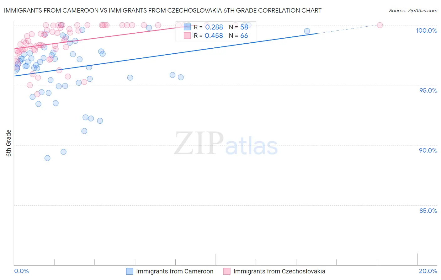 Immigrants from Cameroon vs Immigrants from Czechoslovakia 6th Grade
