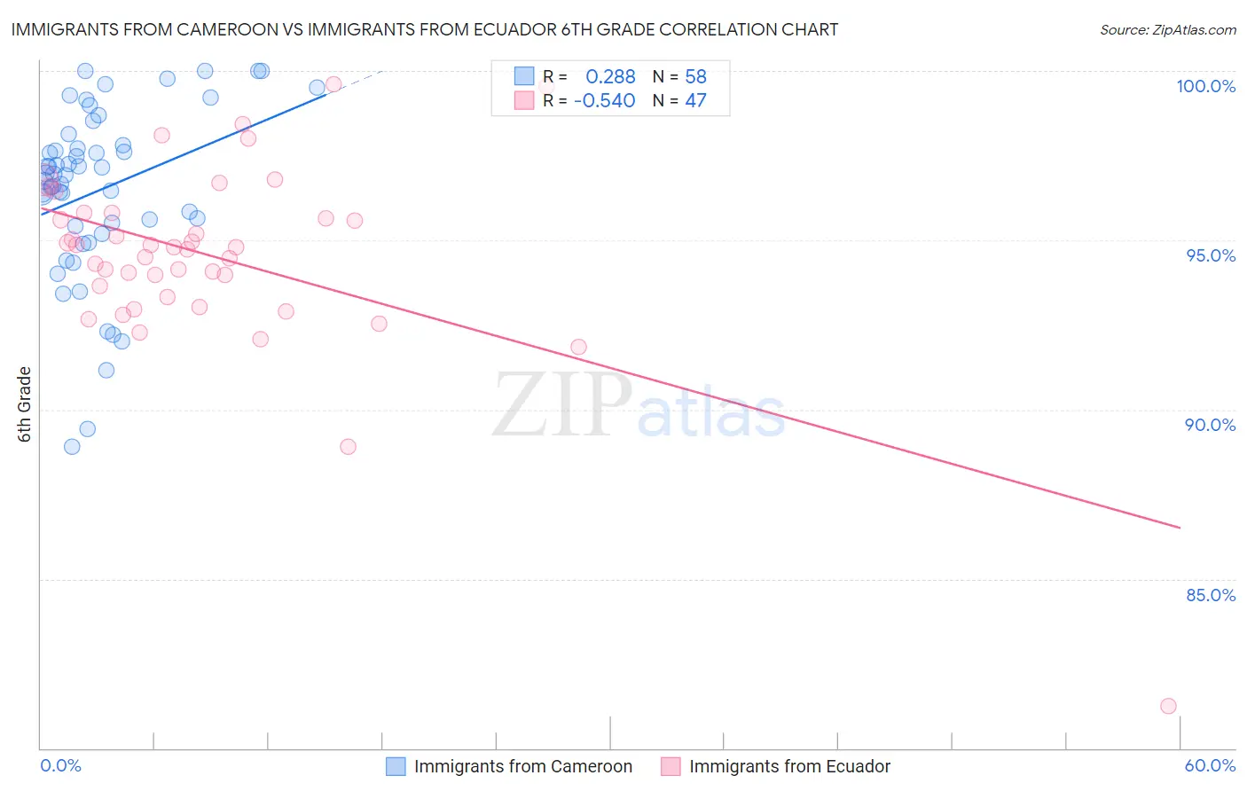 Immigrants from Cameroon vs Immigrants from Ecuador 6th Grade