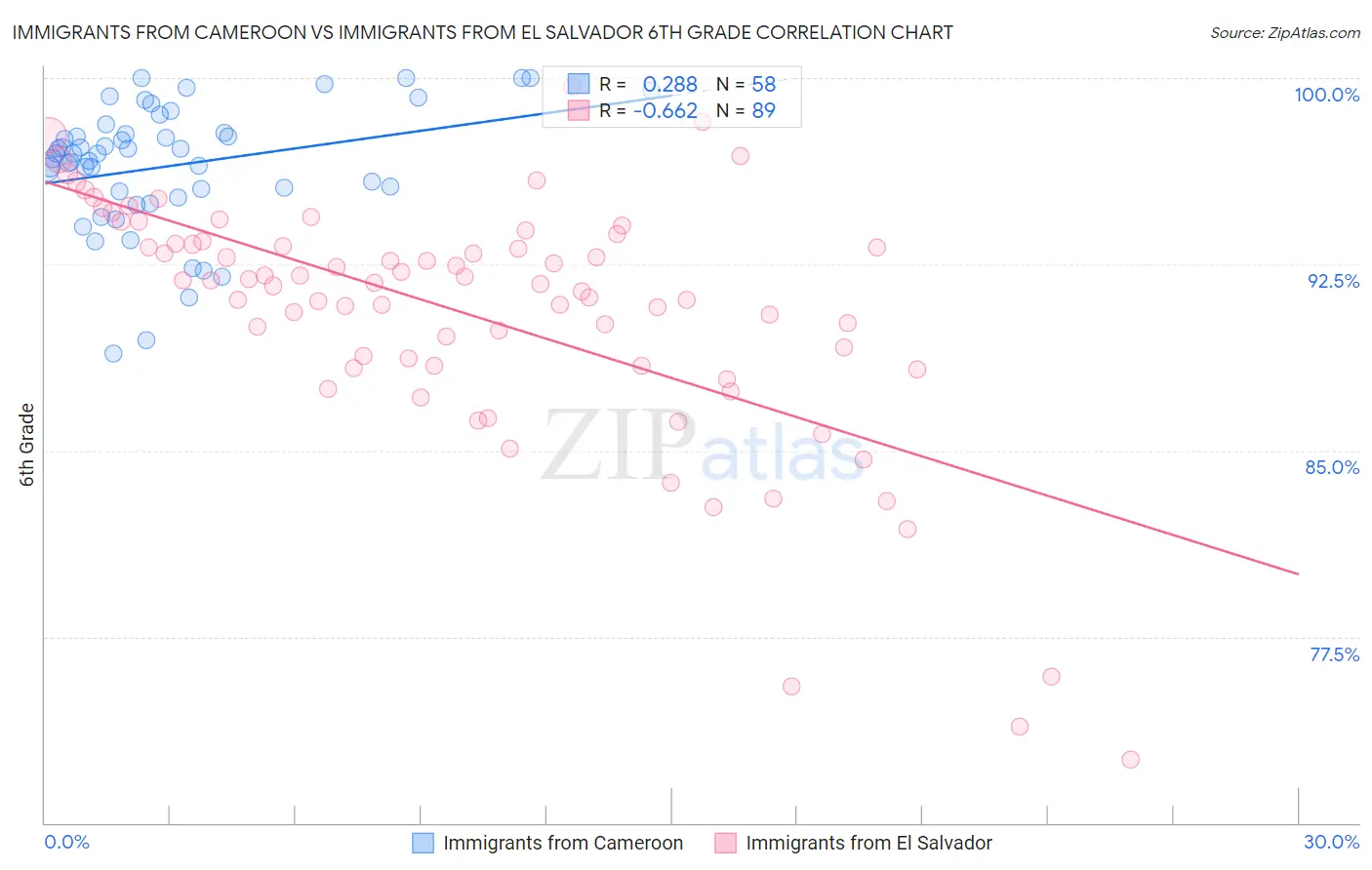 Immigrants from Cameroon vs Immigrants from El Salvador 6th Grade