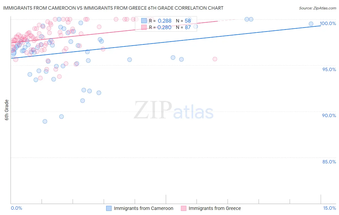 Immigrants from Cameroon vs Immigrants from Greece 6th Grade