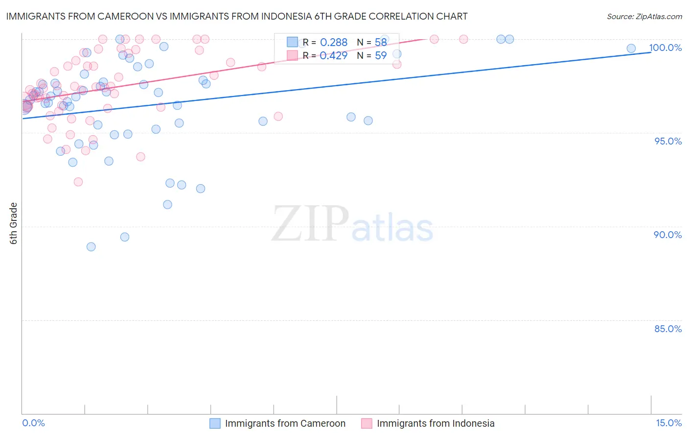 Immigrants from Cameroon vs Immigrants from Indonesia 6th Grade