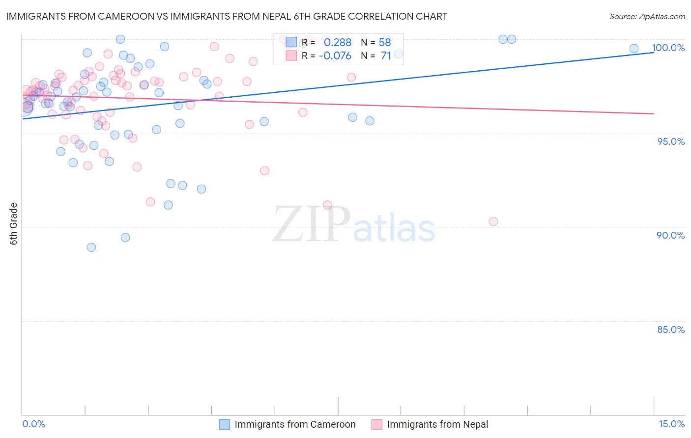 Immigrants from Cameroon vs Immigrants from Nepal 6th Grade