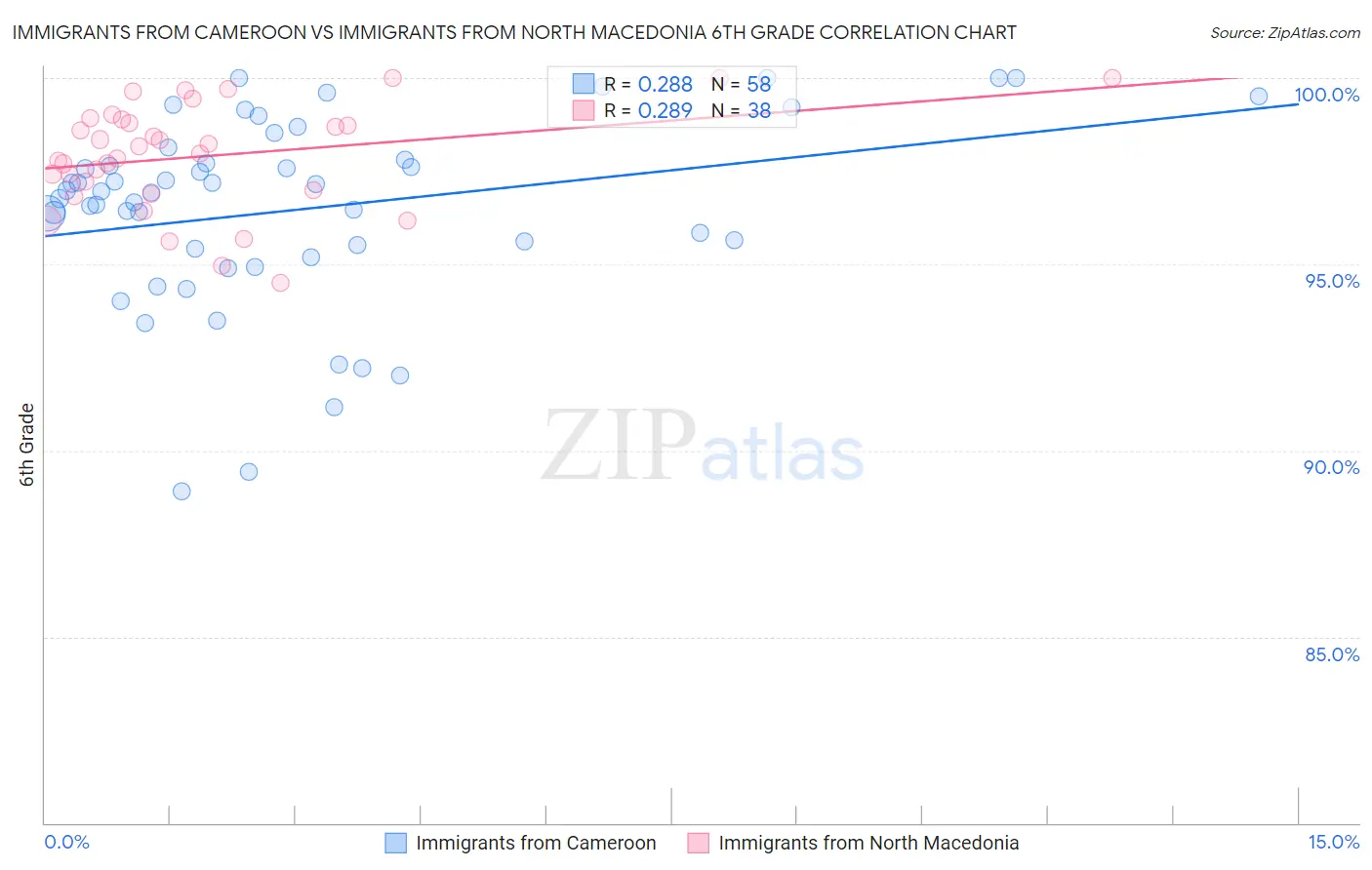 Immigrants from Cameroon vs Immigrants from North Macedonia 6th Grade