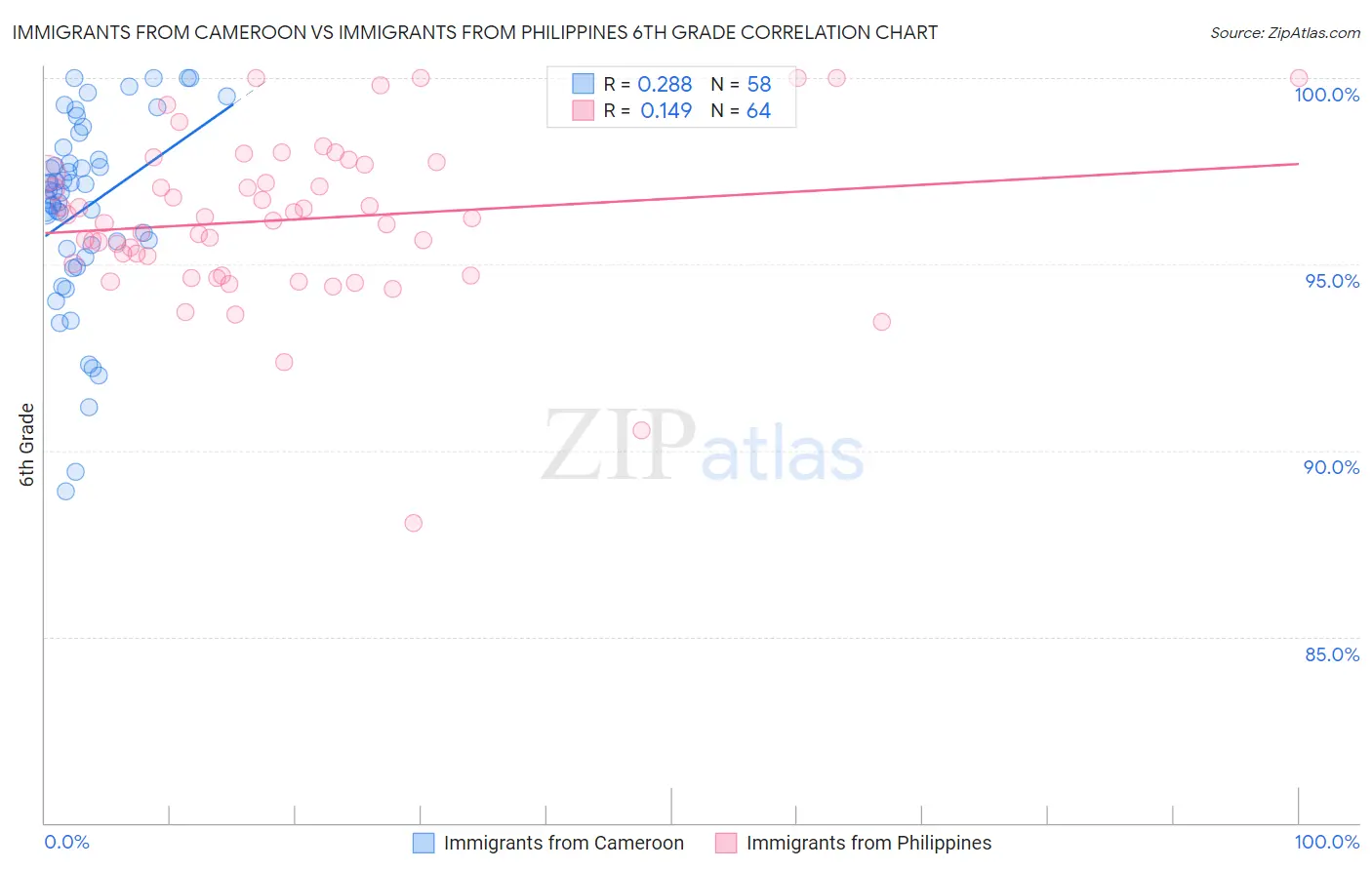 Immigrants from Cameroon vs Immigrants from Philippines 6th Grade