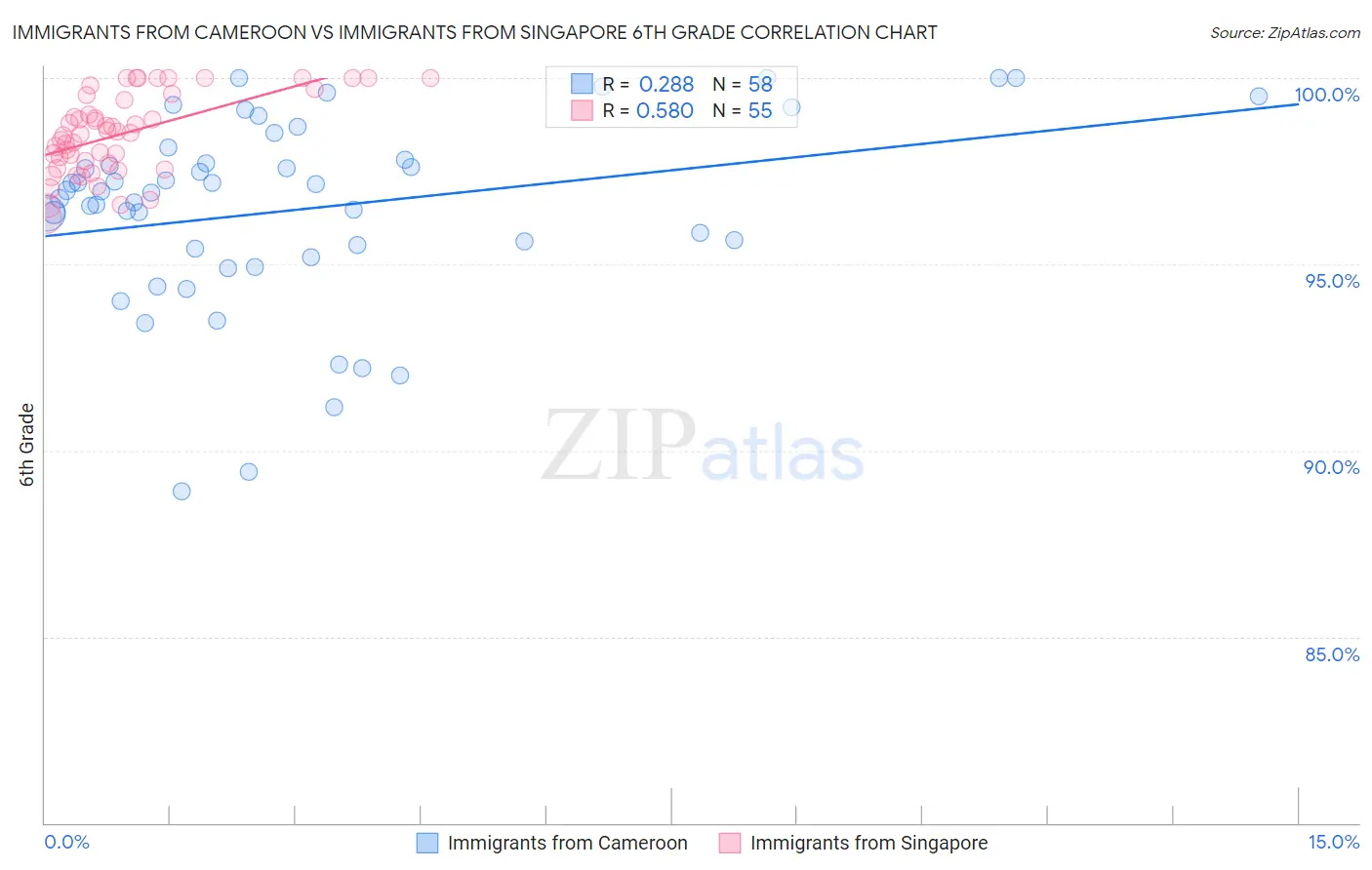 Immigrants from Cameroon vs Immigrants from Singapore 6th Grade