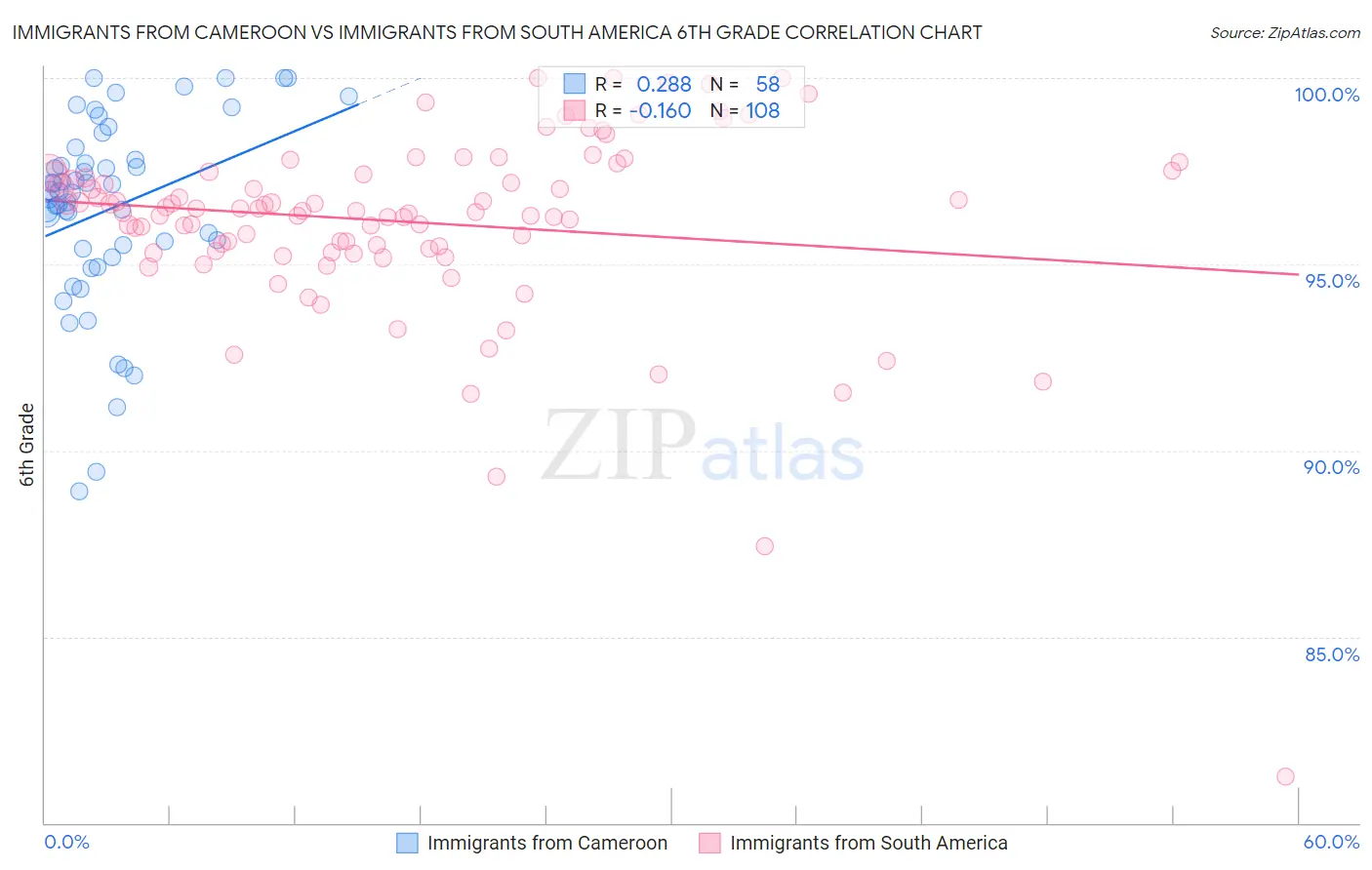 Immigrants from Cameroon vs Immigrants from South America 6th Grade