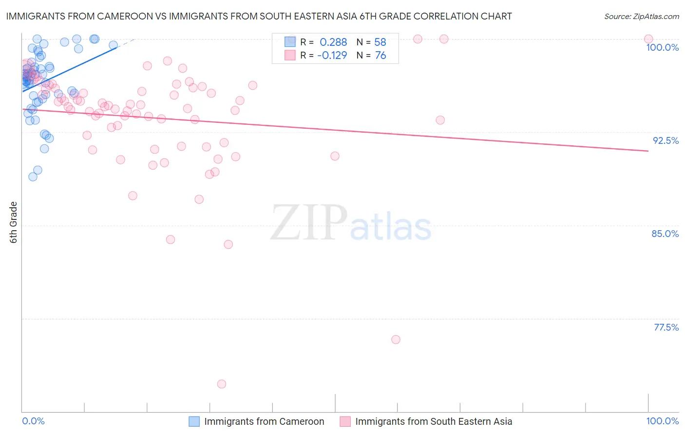 Immigrants from Cameroon vs Immigrants from South Eastern Asia 6th Grade