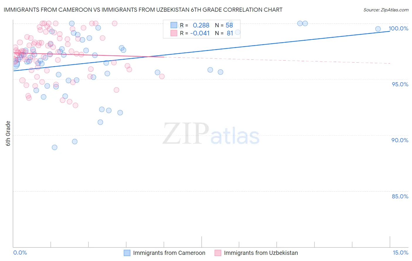 Immigrants from Cameroon vs Immigrants from Uzbekistan 6th Grade