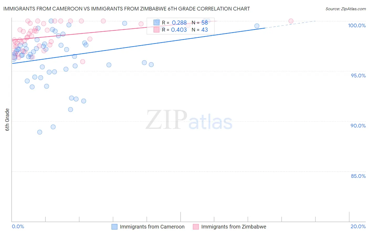 Immigrants from Cameroon vs Immigrants from Zimbabwe 6th Grade