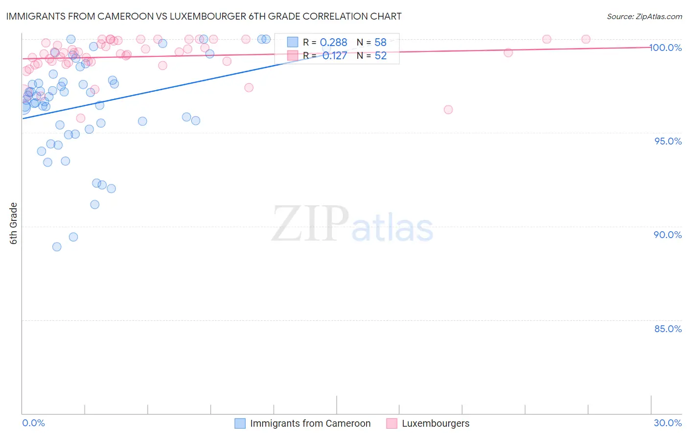 Immigrants from Cameroon vs Luxembourger 6th Grade