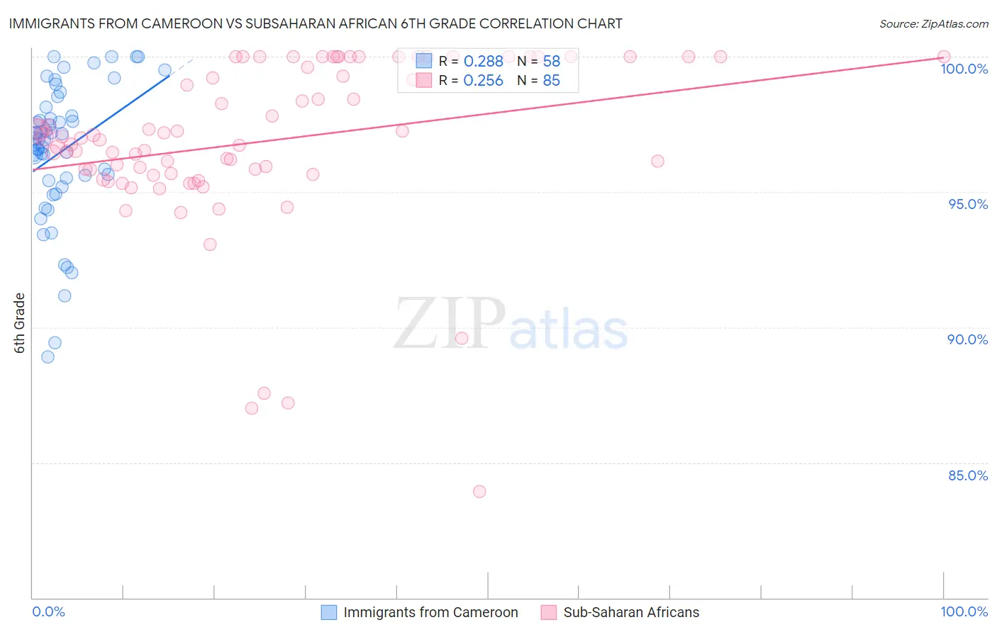Immigrants from Cameroon vs Subsaharan African 6th Grade