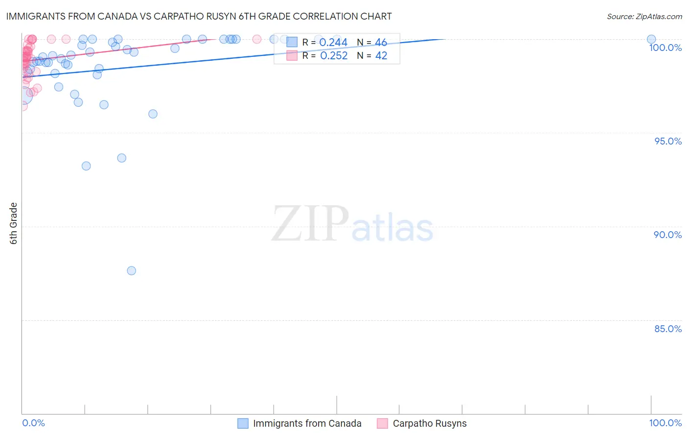 Immigrants from Canada vs Carpatho Rusyn 6th Grade