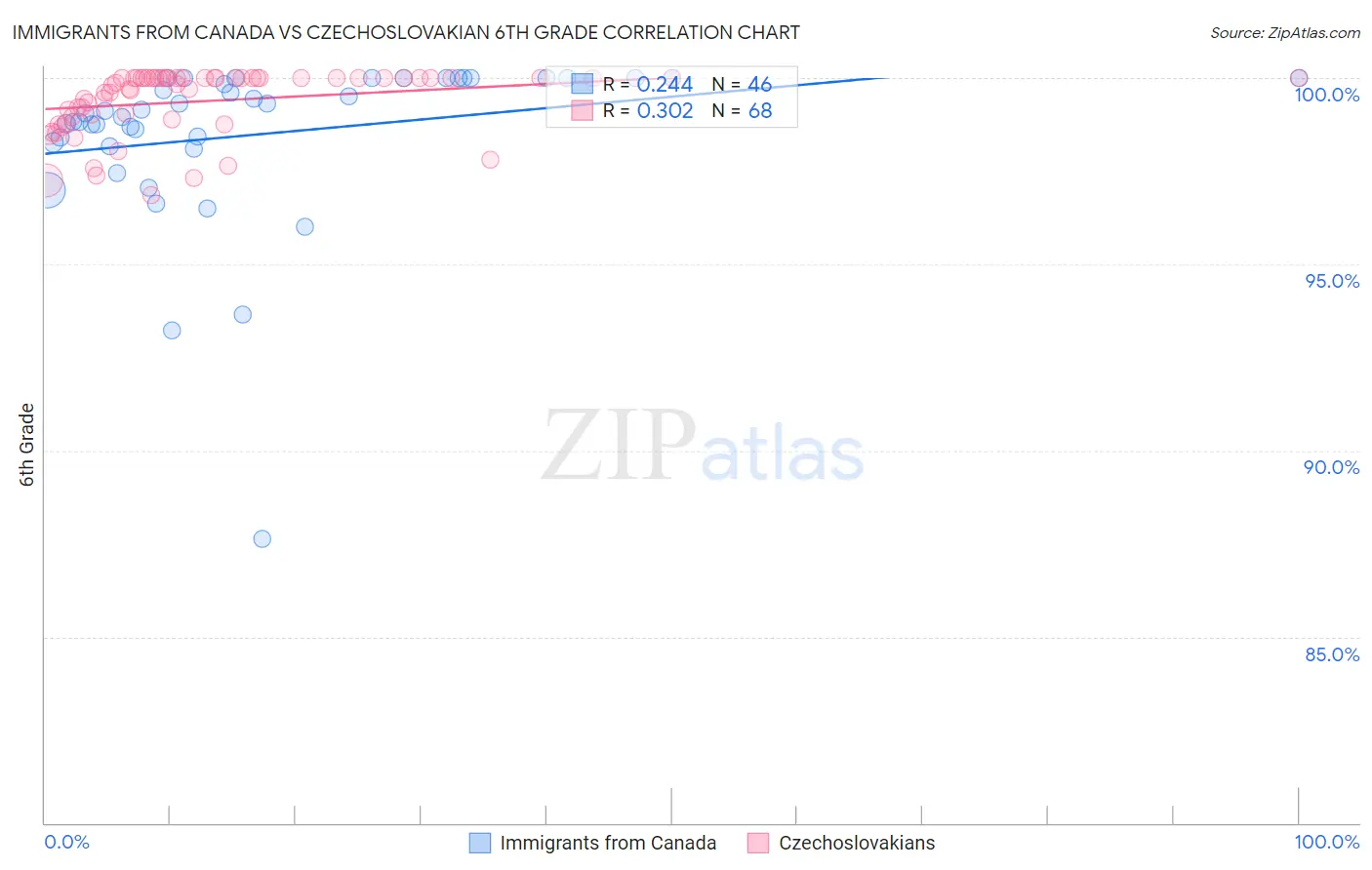 Immigrants from Canada vs Czechoslovakian 6th Grade