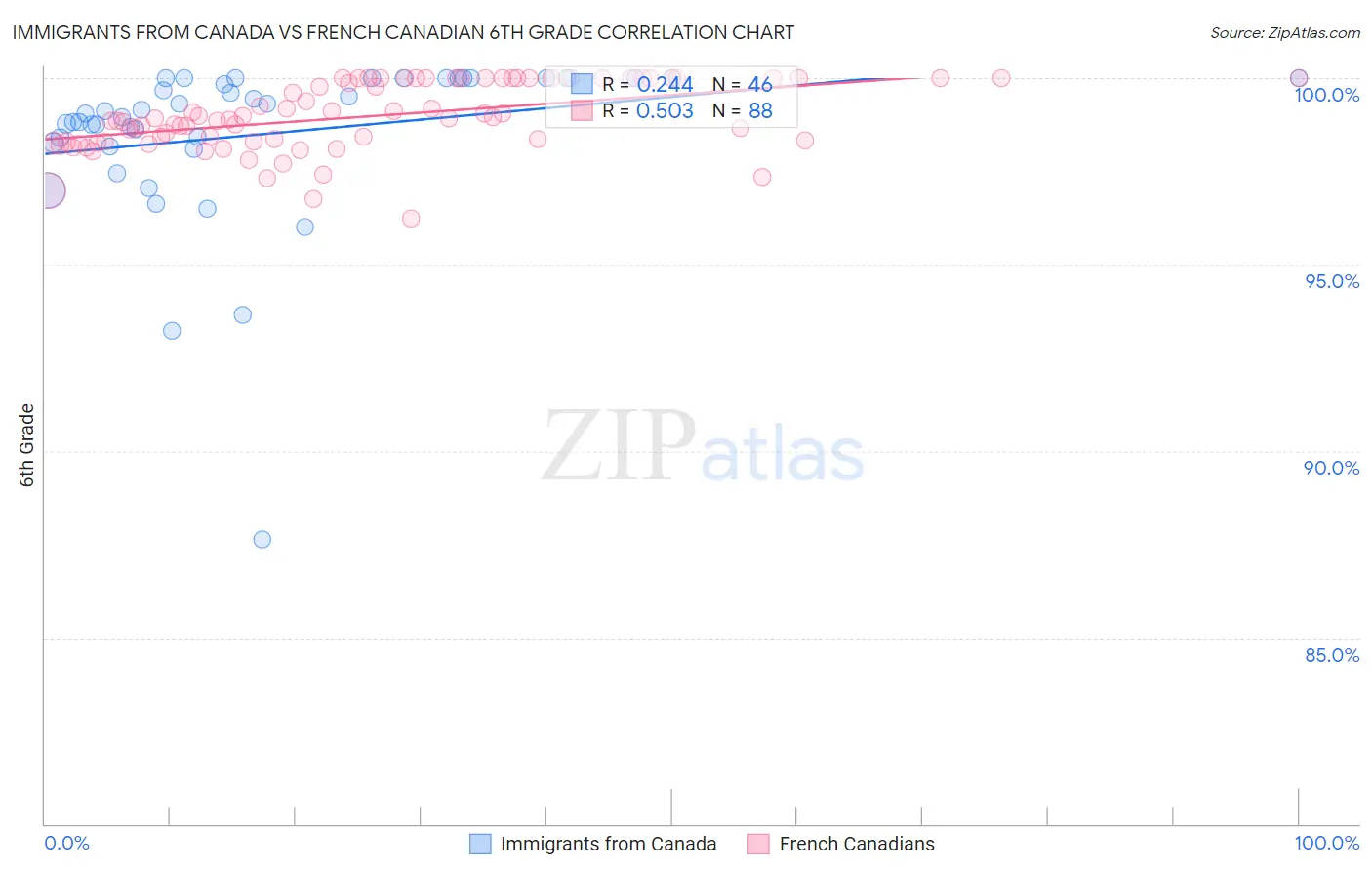 Immigrants from Canada vs French Canadian 6th Grade