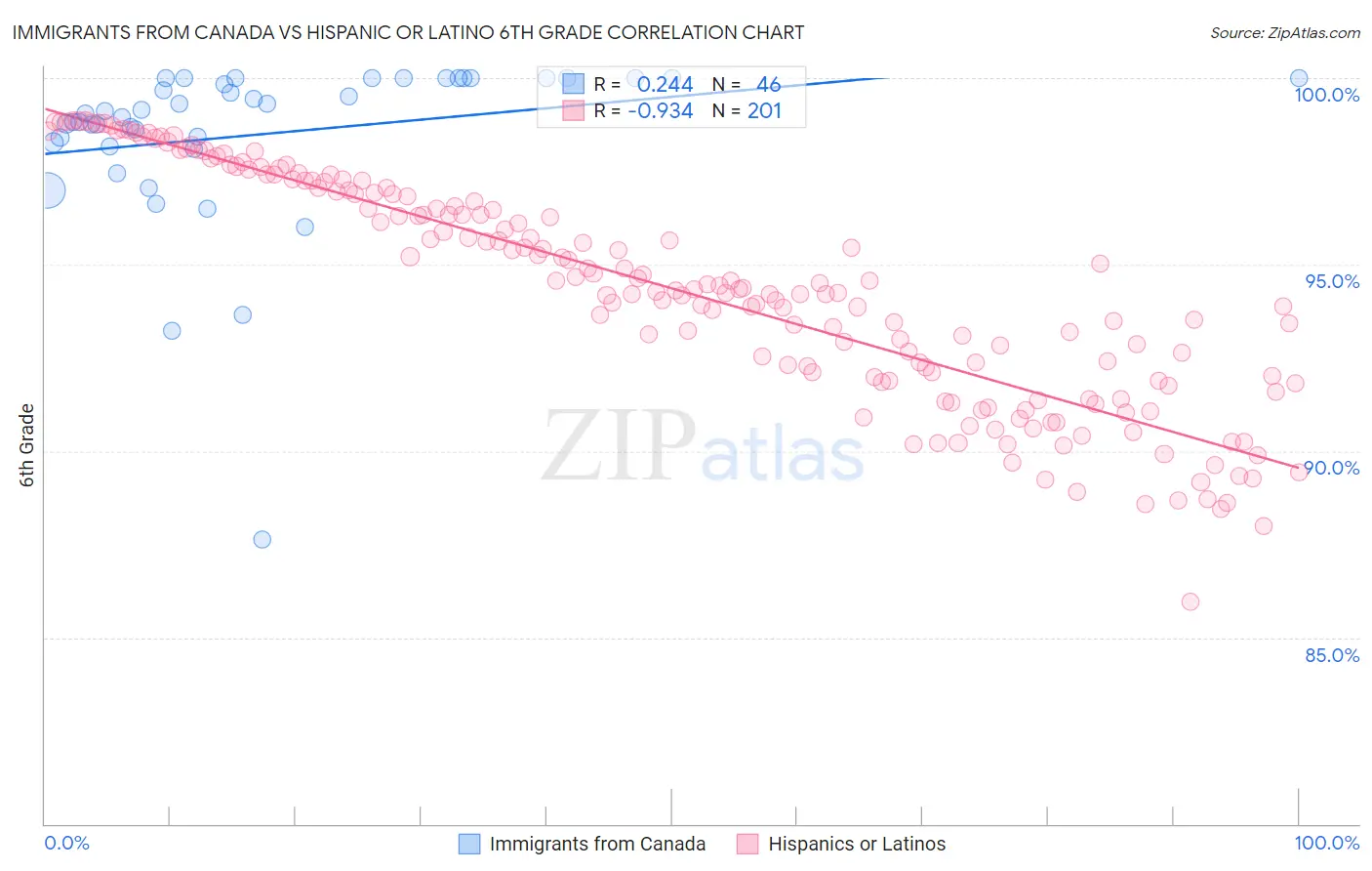 Immigrants from Canada vs Hispanic or Latino 6th Grade