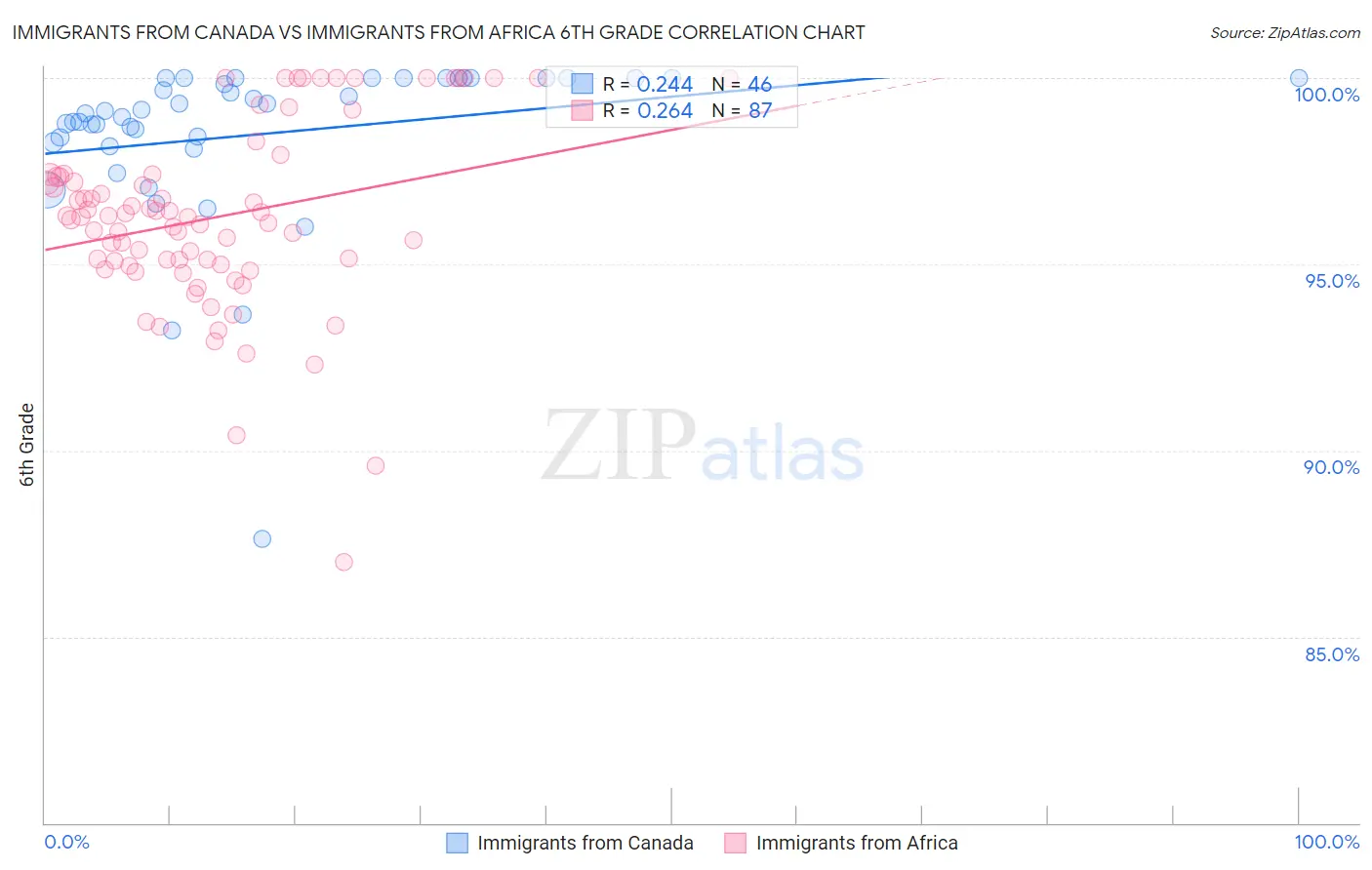 Immigrants from Canada vs Immigrants from Africa 6th Grade