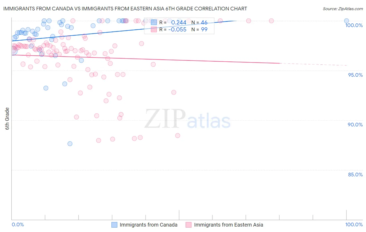 Immigrants from Canada vs Immigrants from Eastern Asia 6th Grade