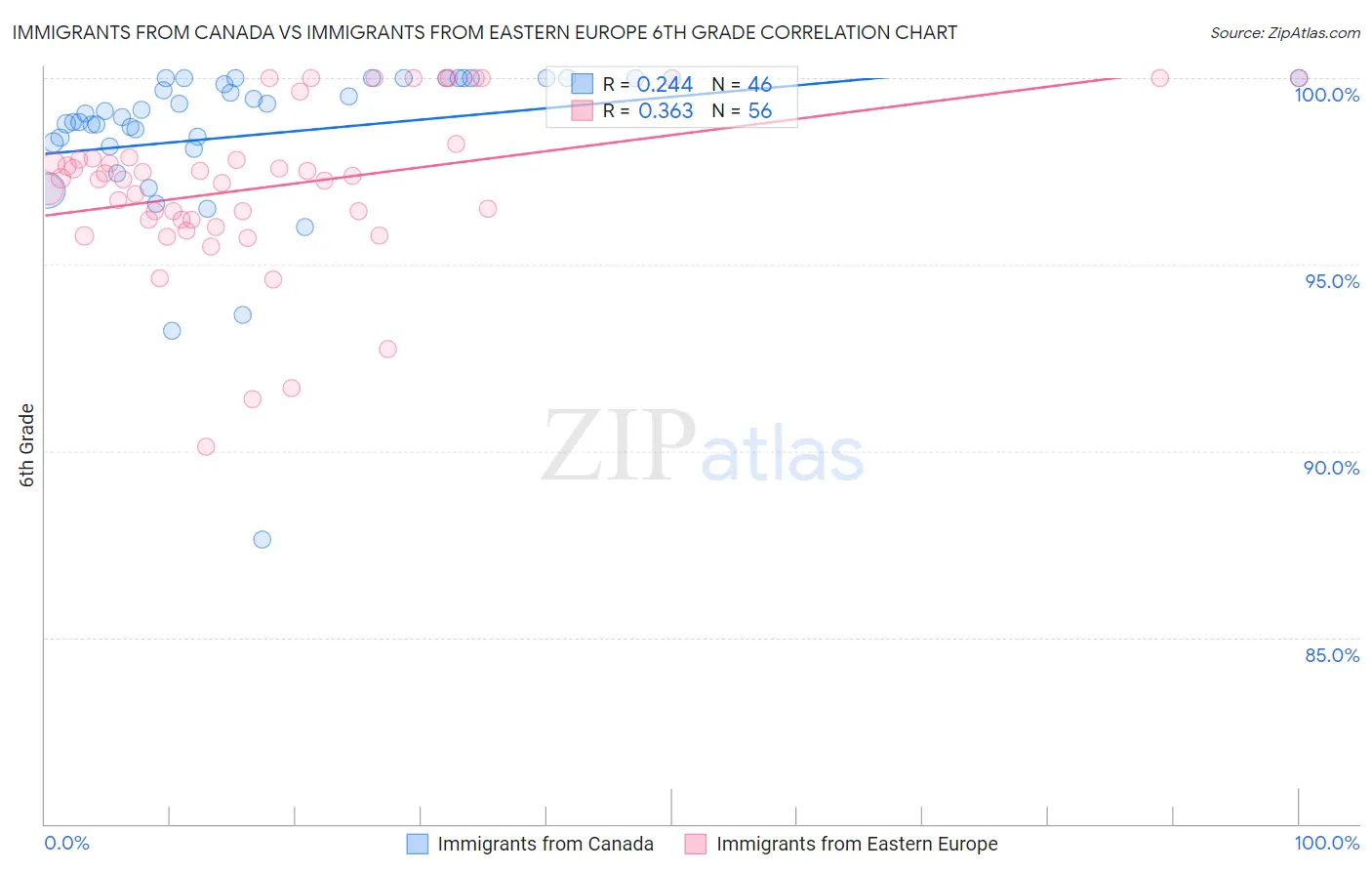 Immigrants from Canada vs Immigrants from Eastern Europe 6th Grade