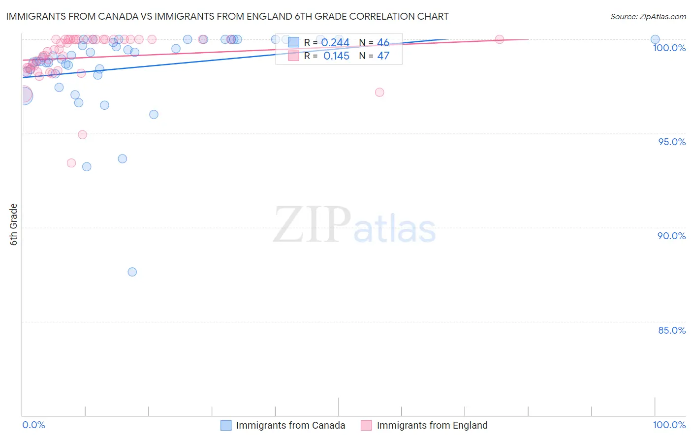 Immigrants from Canada vs Immigrants from England 6th Grade