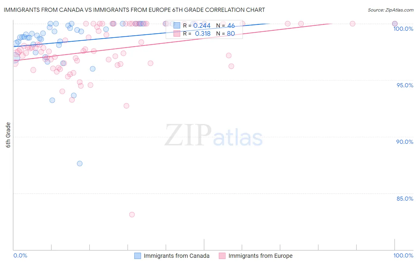 Immigrants from Canada vs Immigrants from Europe 6th Grade